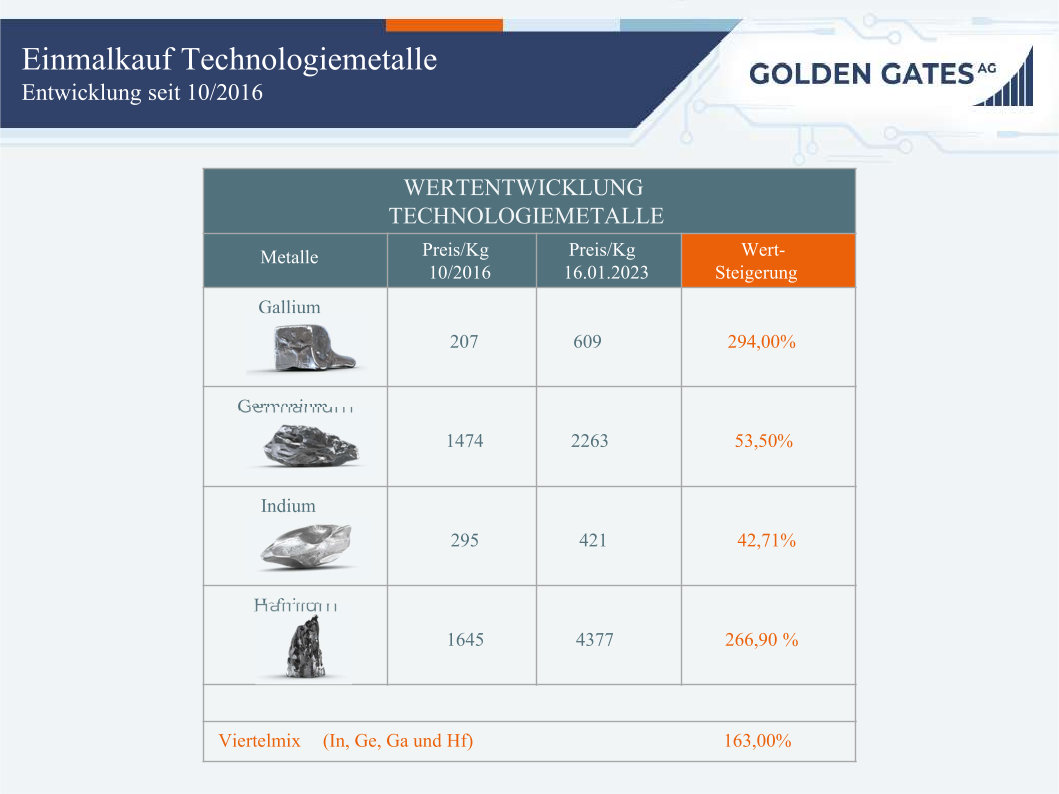 Wertentwicklung Technologiemetalle